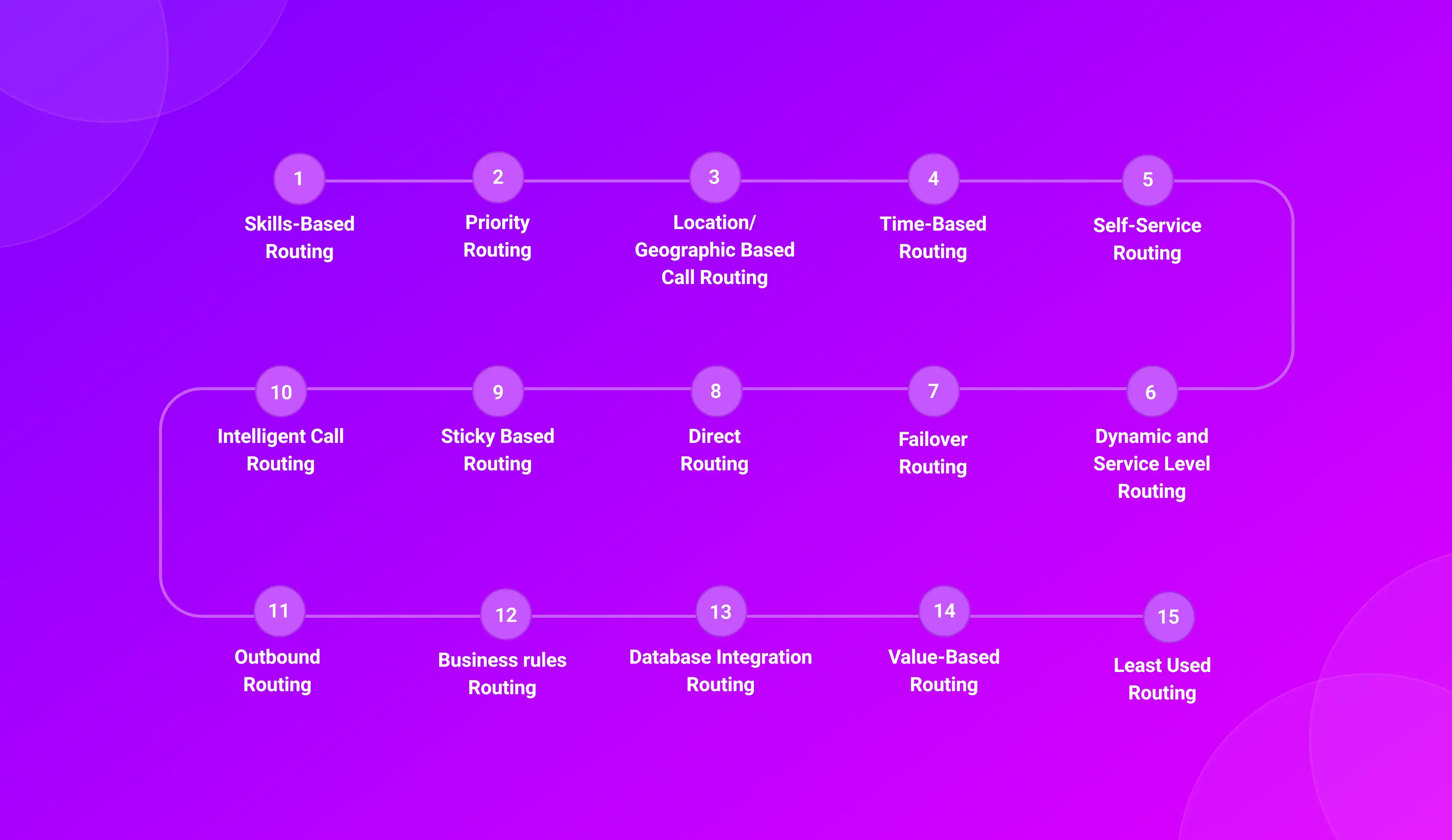 Types of IVR call routing